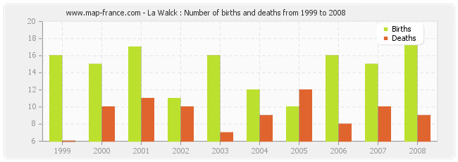 La Walck : Number of births and deaths from 1999 to 2008